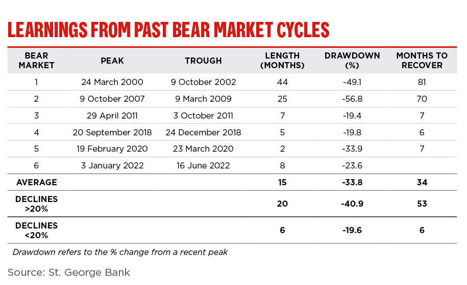 What history tells us about equity bear markets Westpac